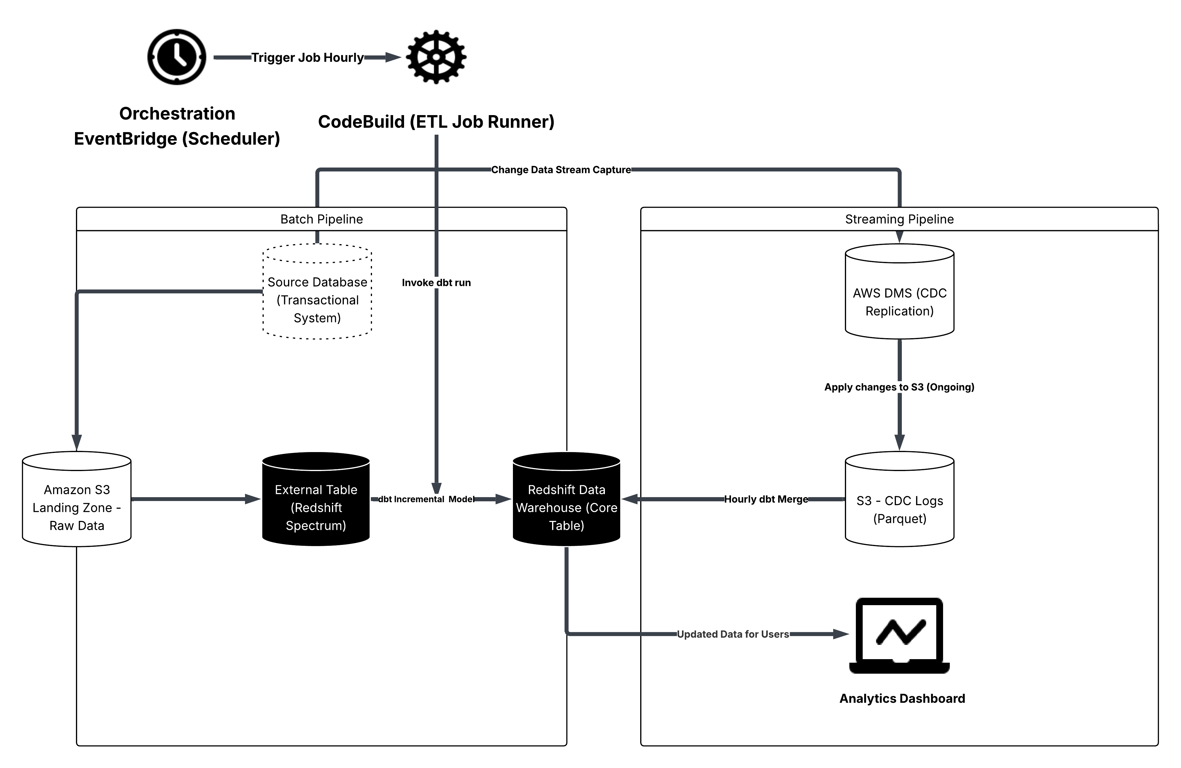 Analytics Engineering Architecture showing batch and streaming pipelines